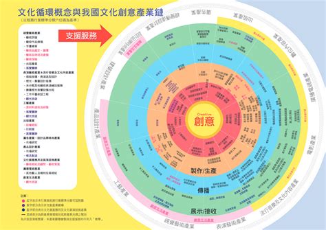 文化產業有哪些|文化創意產業內容及範圍